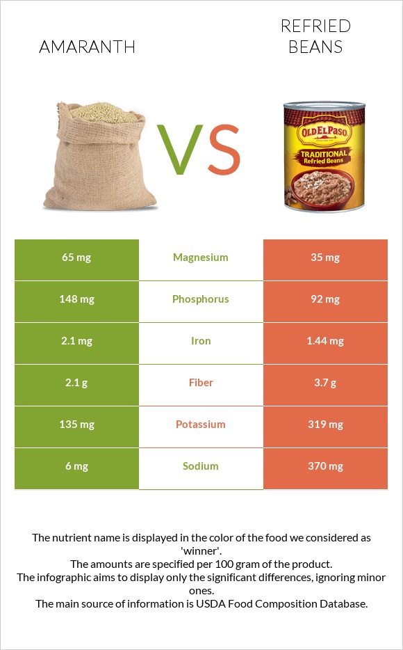 Amaranth vs Refried beans infographic