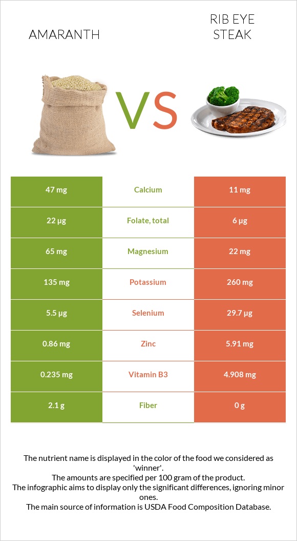 Amaranth vs Rib eye steak infographic