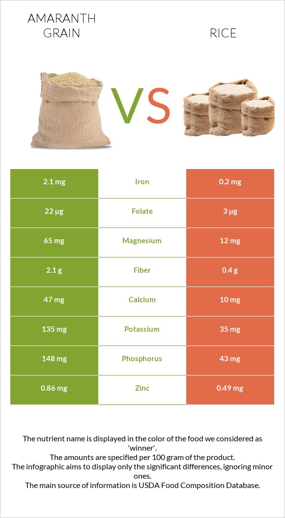 Amaranth grain vs Rice infographic
