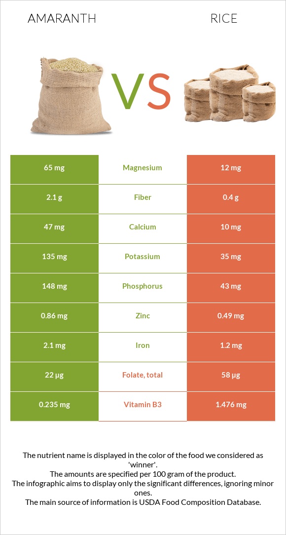 Amaranth grain vs Բրինձ infographic