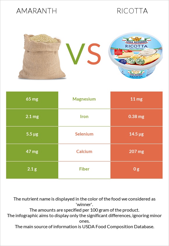 Amaranth vs Ricotta infographic