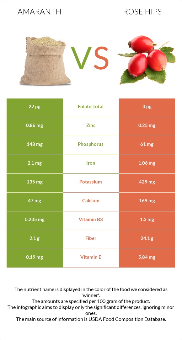Amaranth vs Rose hips infographic