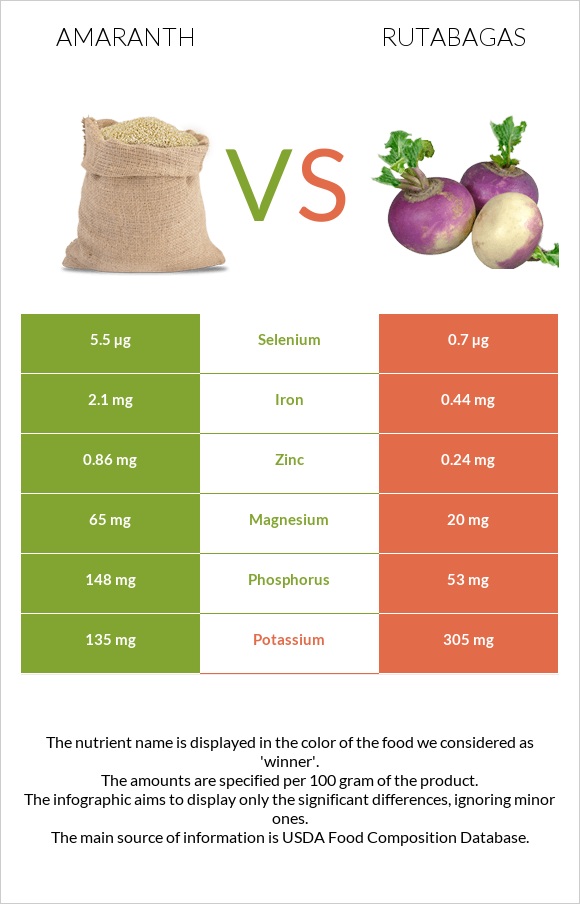 Amaranth vs Rutabagas infographic