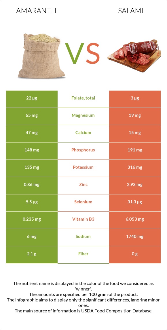 Amaranth grain vs Սալյամի infographic