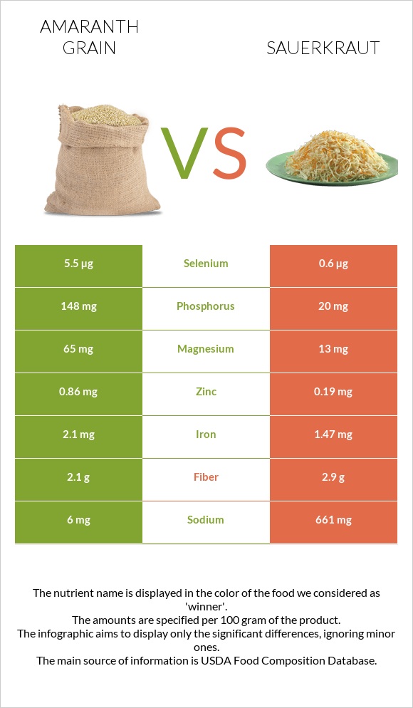 Amaranth grain vs Sauerkraut infographic