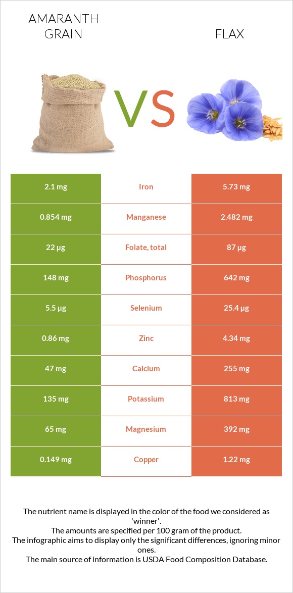Amaranth grain vs Flax infographic