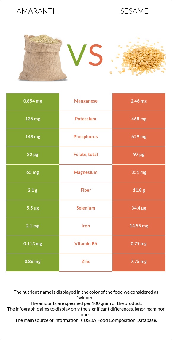 Amaranth grain vs Քնջութ infographic