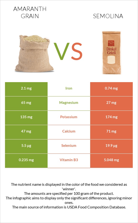 Amaranth grain vs Semolina infographic