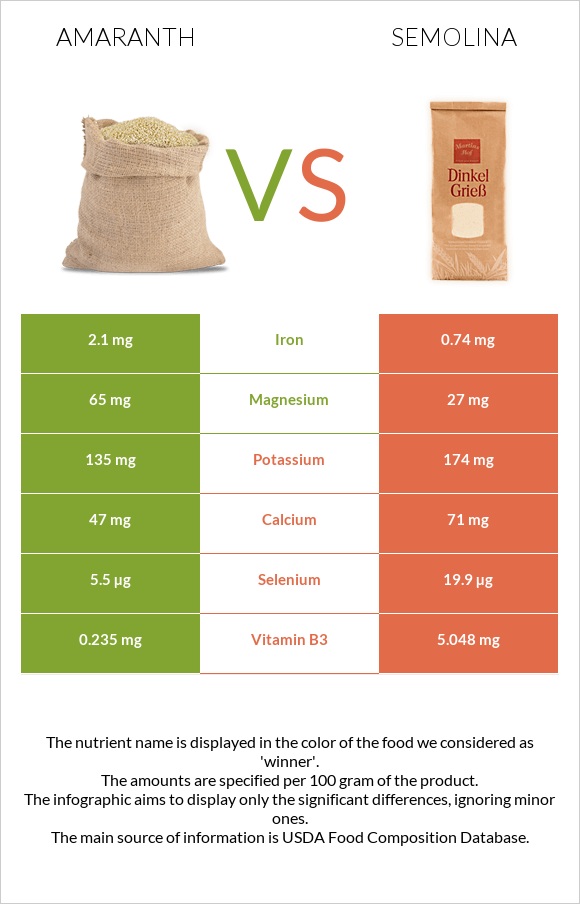 Amaranth grain vs Semolina infographic