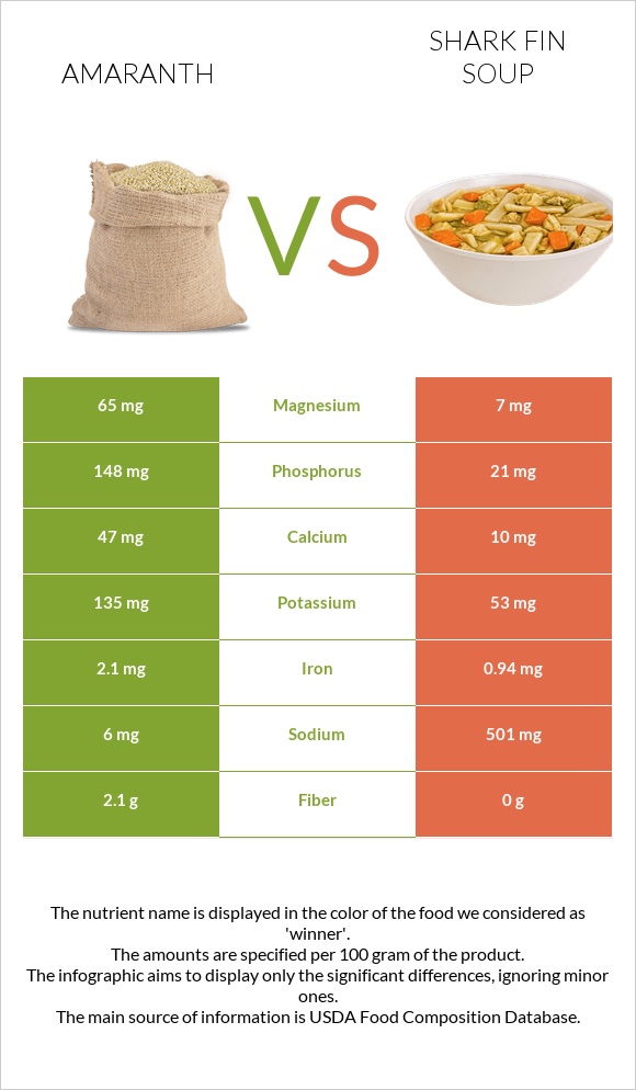 Amaranth vs Shark fin soup infographic