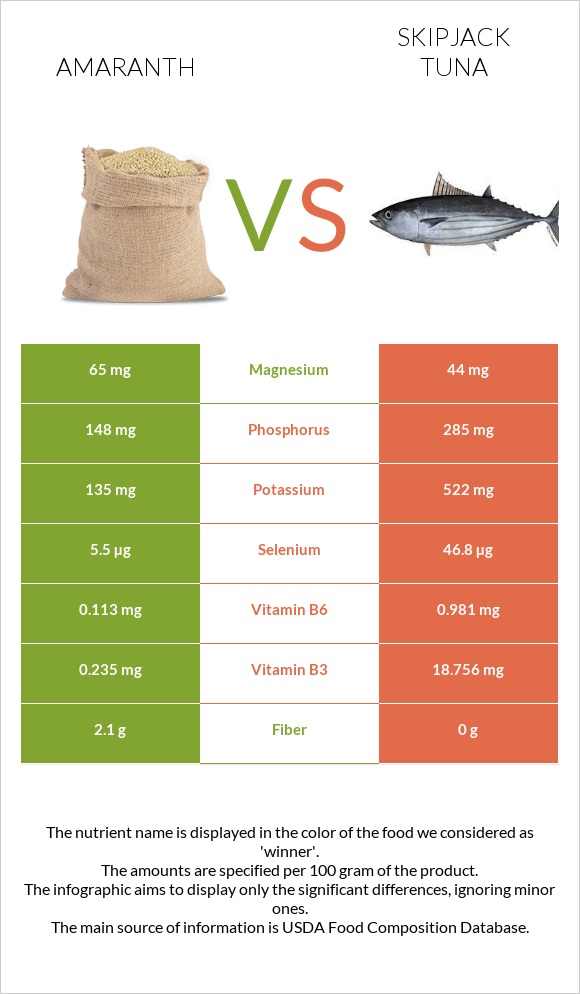 Amaranth vs Skipjack tuna infographic