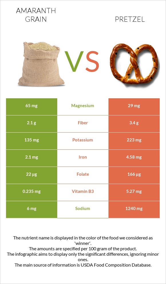 Amaranth grain vs Pretzel infographic