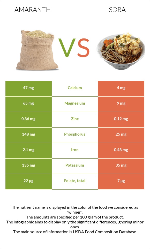 Amaranth grain vs Սոբա (ուտեստ) infographic