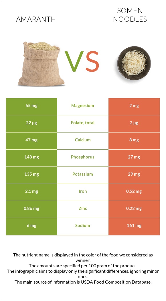 Amaranth vs Somen noodles infographic