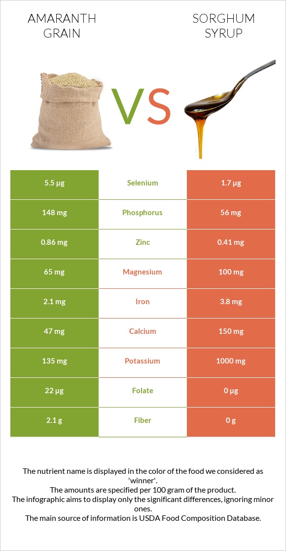 Amaranth grain vs Sorghum syrup infographic