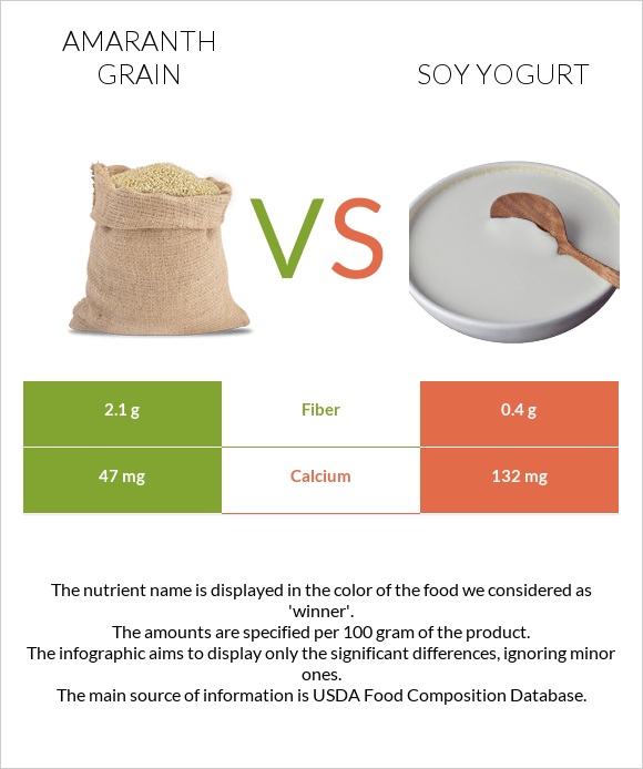 Amaranth grain vs Սոյայի յոգուրտ infographic