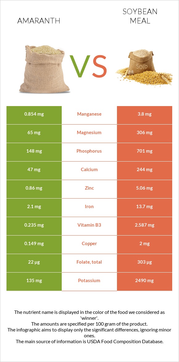 Amaranth grain vs Soybean meal infographic