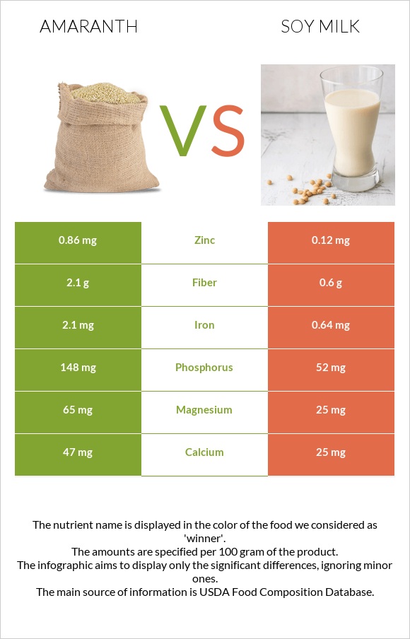 Amaranth vs Soy milk infographic