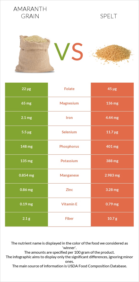 Amaranth grain vs Spelt infographic