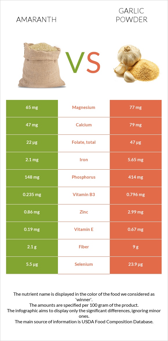 Amaranth vs Garlic powder infographic