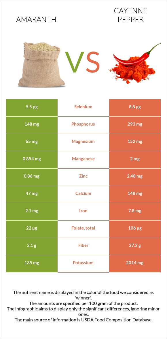 Amaranth vs Cayenne pepper infographic