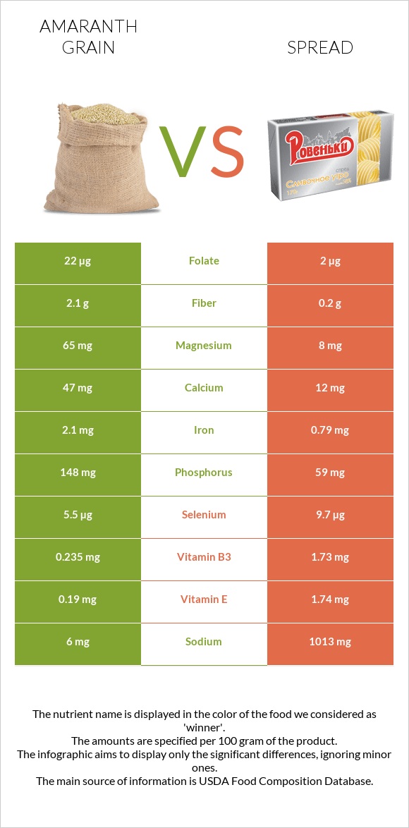 Amaranth grain vs Spread infographic