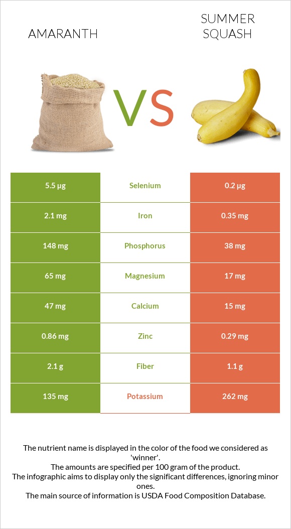 Amaranth vs Summer squash infographic