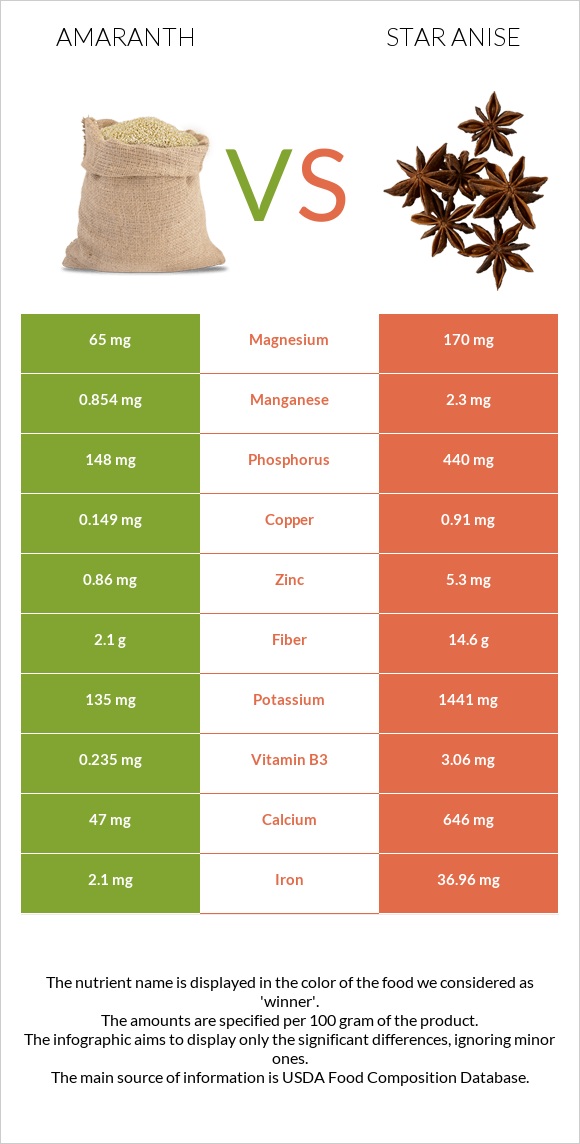 Amaranth vs Star anise infographic