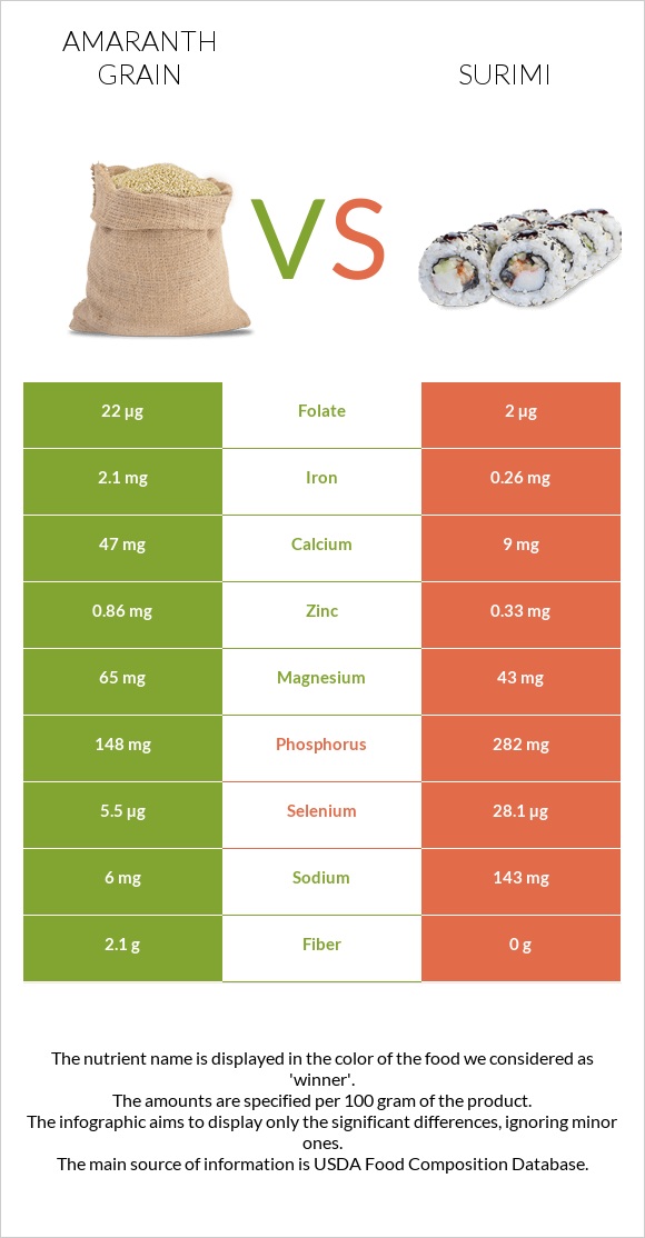 Amaranth grain vs Surimi infographic