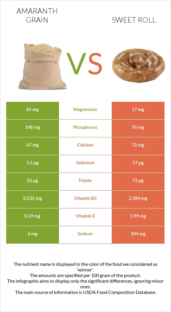 Amaranth grain vs Sweet roll infographic
