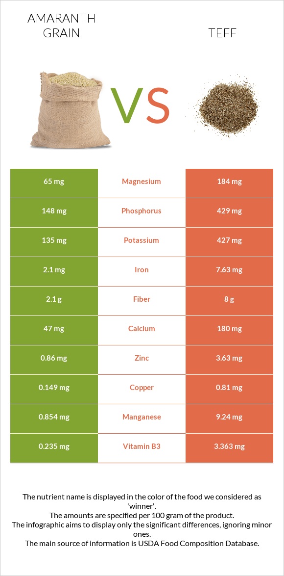 Amaranth grain vs Teff infographic