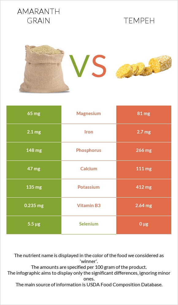 Amaranth grain vs Tempeh infographic