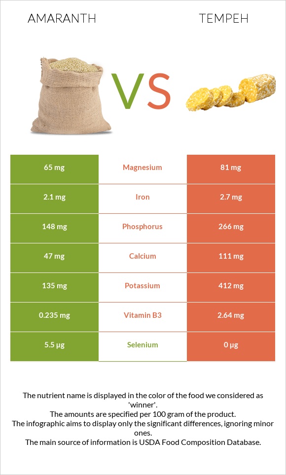 Amaranth grain vs Tempeh infographic