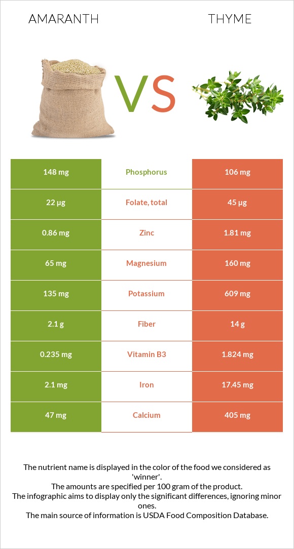Amaranth vs Thyme infographic