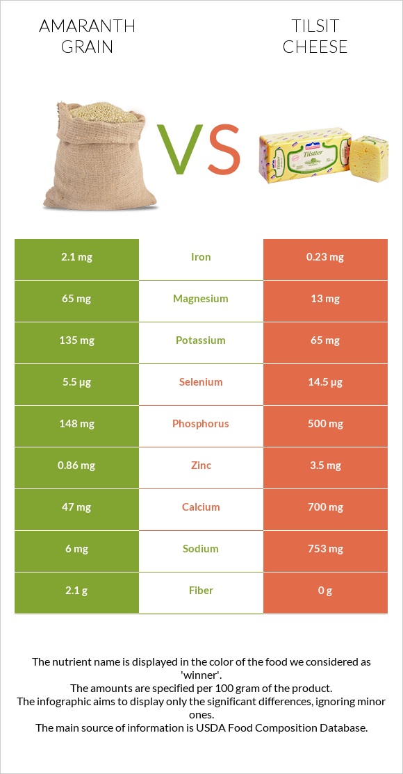 Amaranth grain vs Tilsit cheese infographic