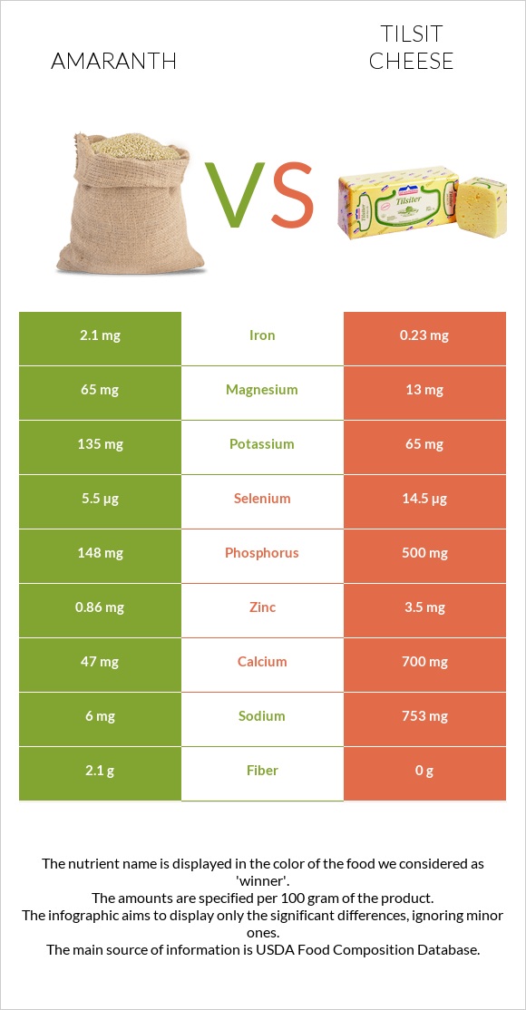 Amaranth grain vs Tilsit cheese infographic