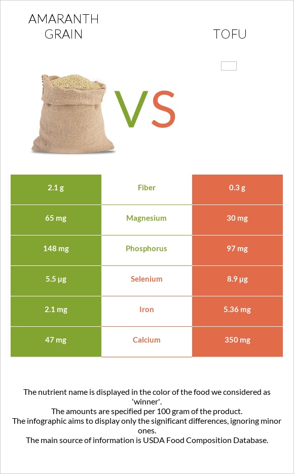 Amaranth grain vs. Tofu — InDepth Nutrition Comparison