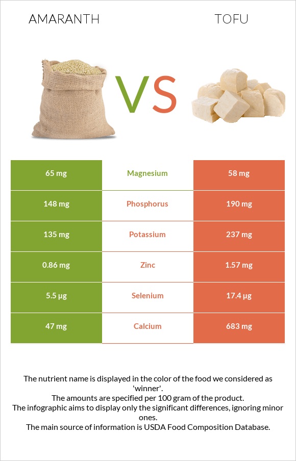 Amaranth grain vs Տոֆու infographic