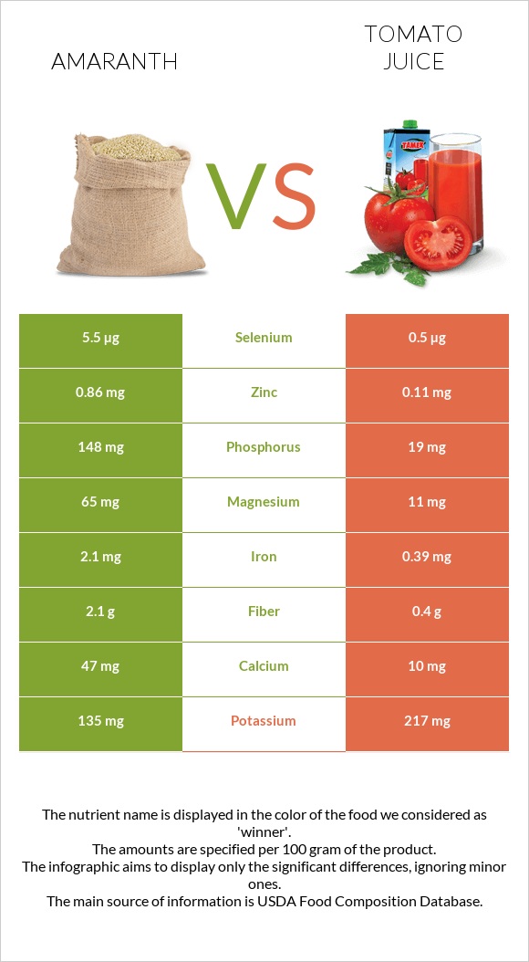 Amaranth vs Tomato juice infographic