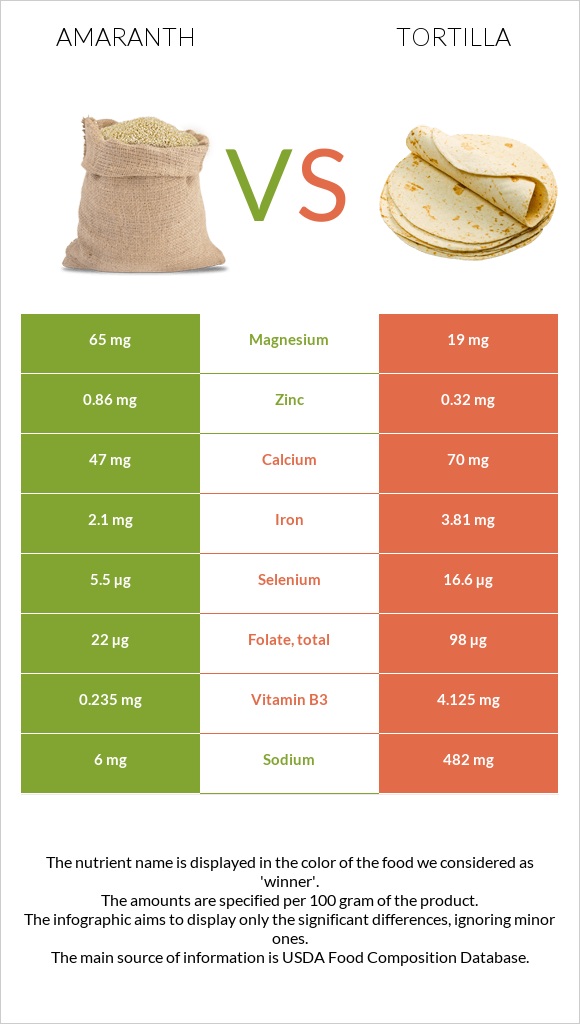 Amaranth vs Tortilla infographic