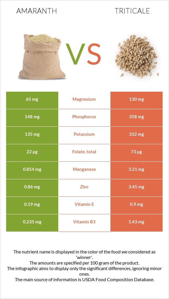 Amaranth grain vs. Triticale — InDepth Nutrition Comparison