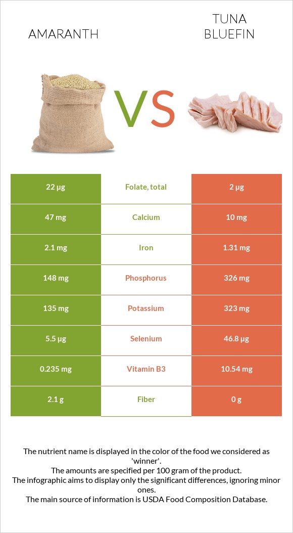 Amaranth grain vs Թունա infographic