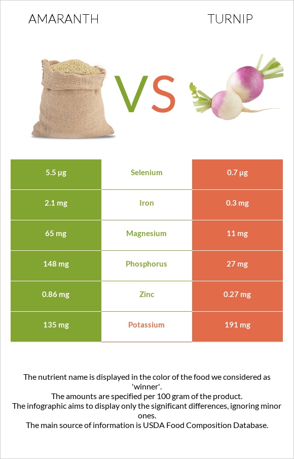 Amaranth grain vs Շաղգամ infographic