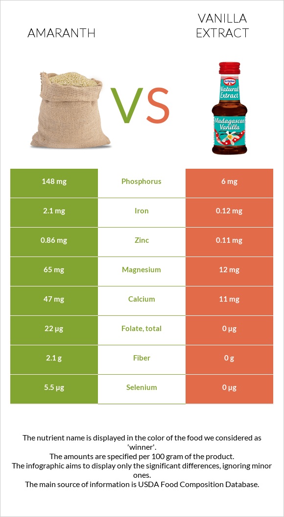 Amaranth grain vs Vanilla extract infographic