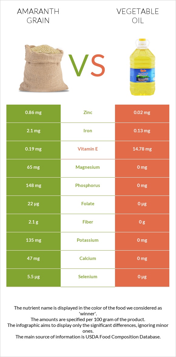 Amaranth grain vs Vegetable oil infographic