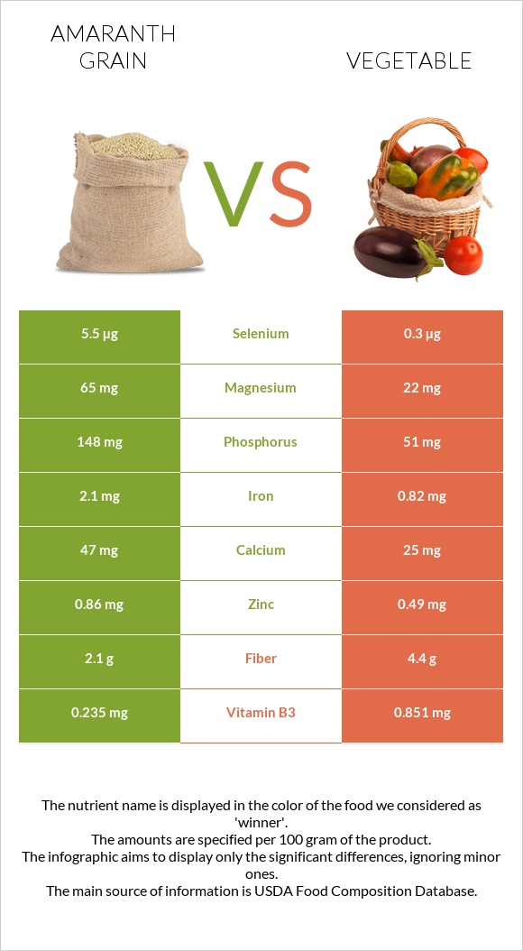 Amaranth grain vs Vegetable infographic