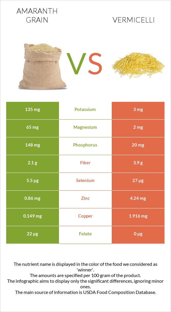 Amaranth grain vs Vermicelli infographic