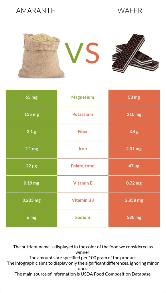 Amaranth vs Wafer infographic