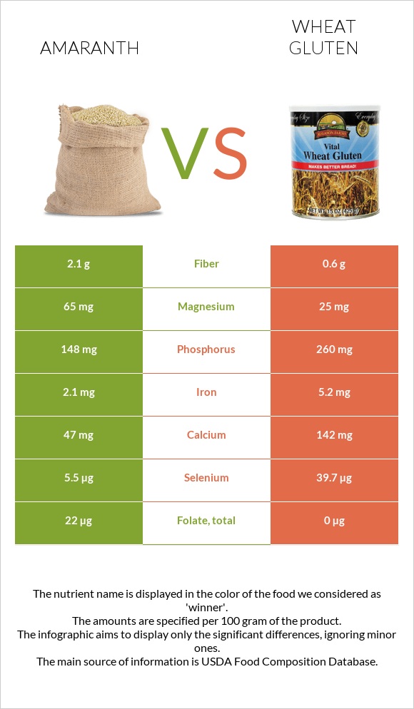 Amaranth grain vs Wheat gluten infographic