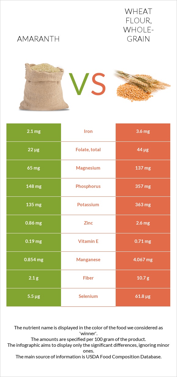 Amaranth grain vs. Wheat flour, wholegrain — InDepth Nutrition Comparison